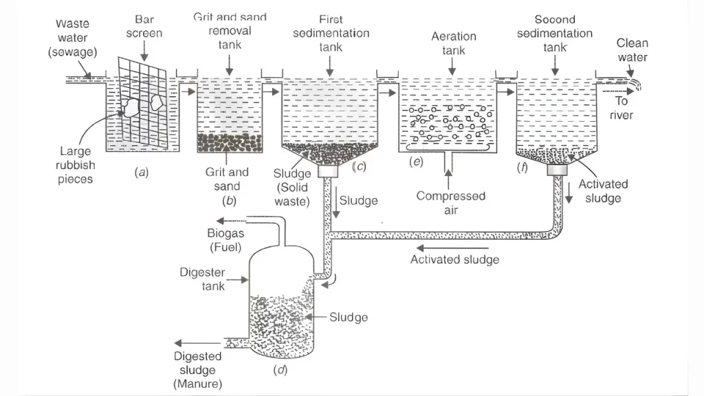The Four Stages of Wastewater Treatment Plant | Unistar Aquatech